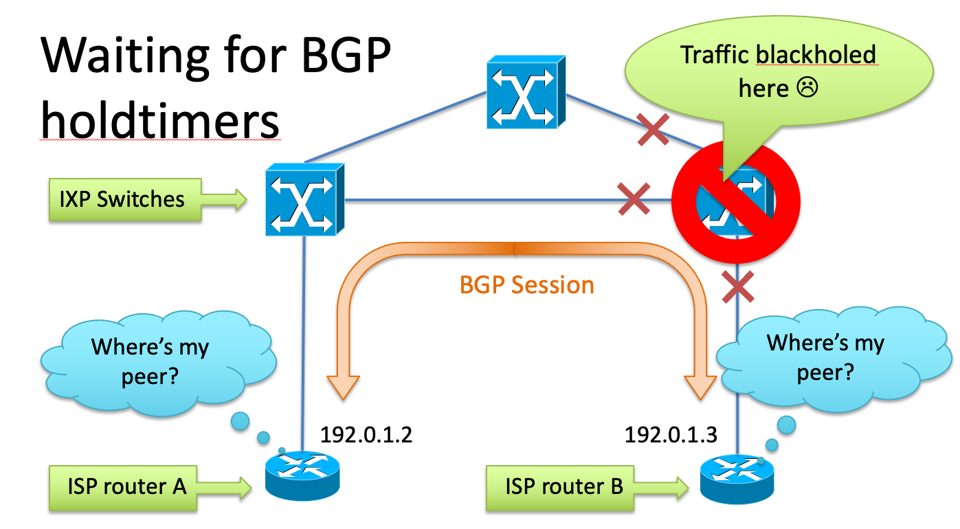 Waiting for BGP holdtimers
