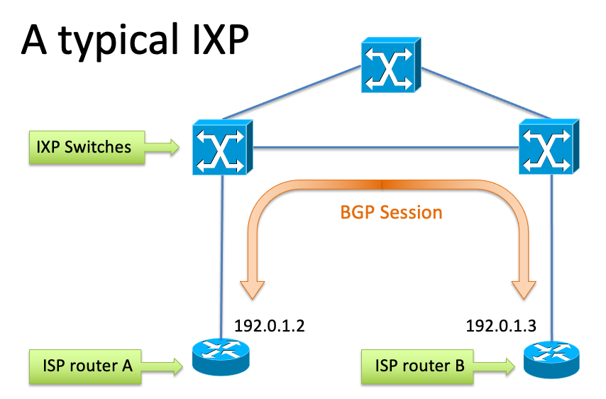 A typical IXP