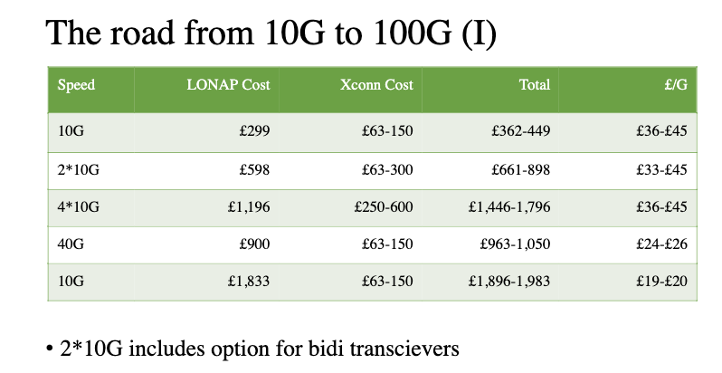 The road from 10G to 100G (1)