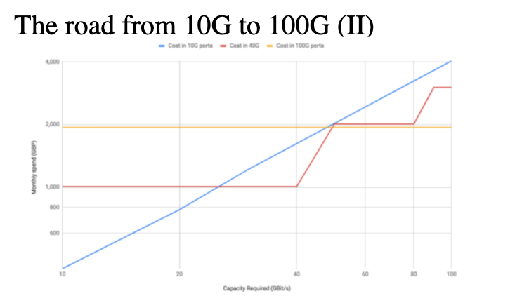 The road from 10G to 100G (2)