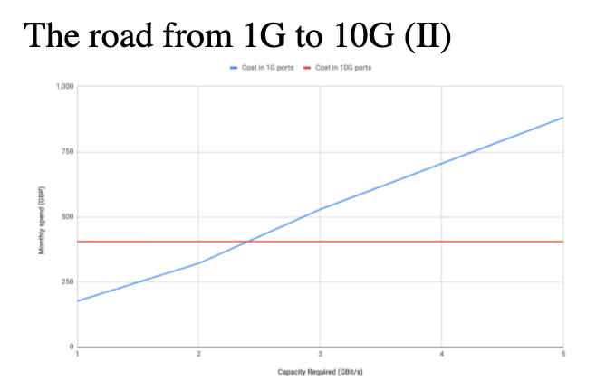 The road from 1G to 10G (2)