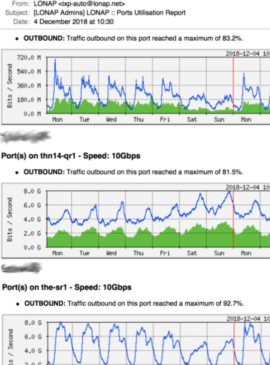 Port utilisation