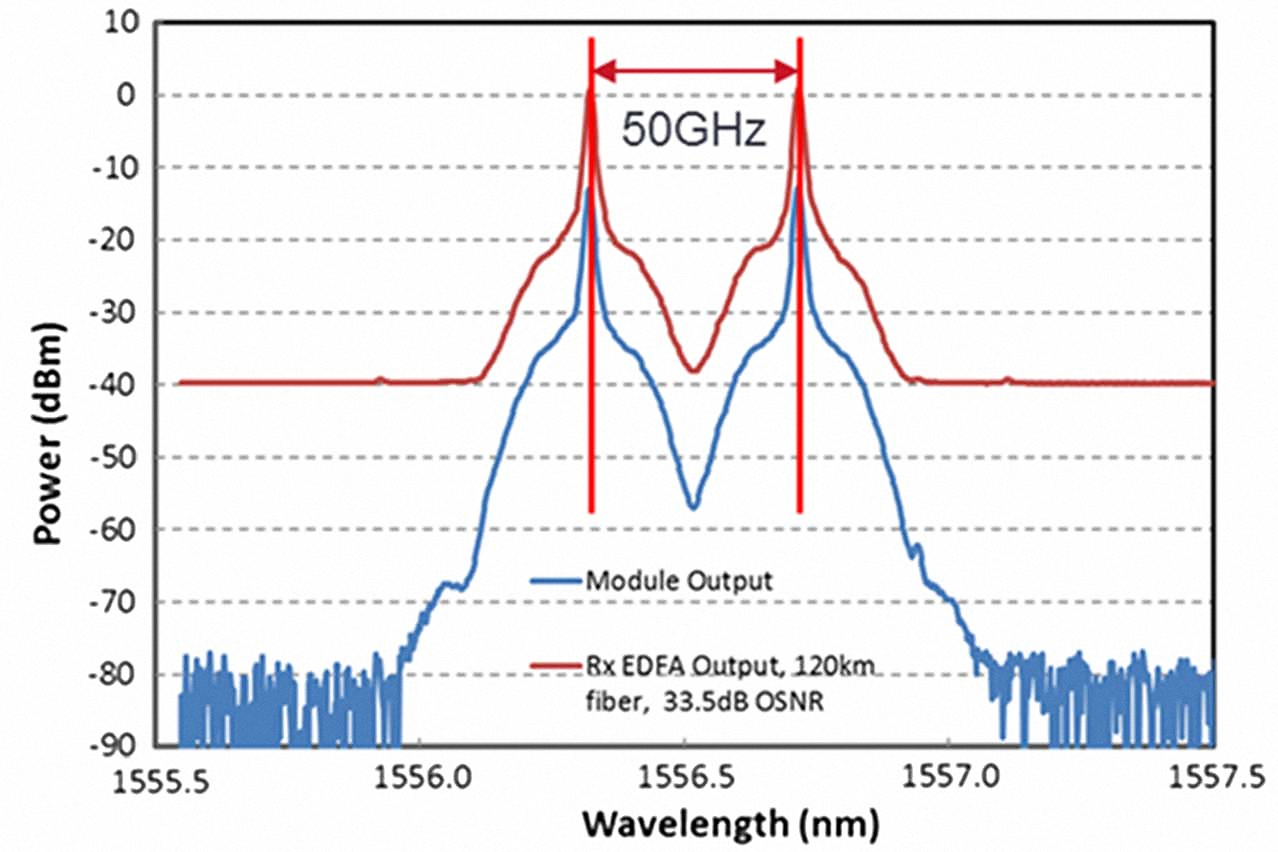 PAM4 Modulation A