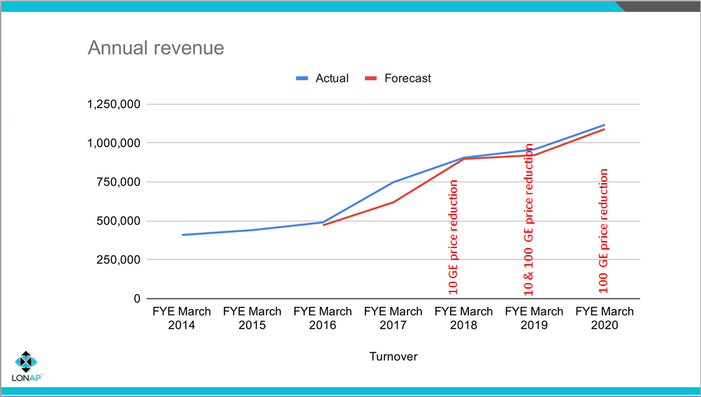 Annual revenue