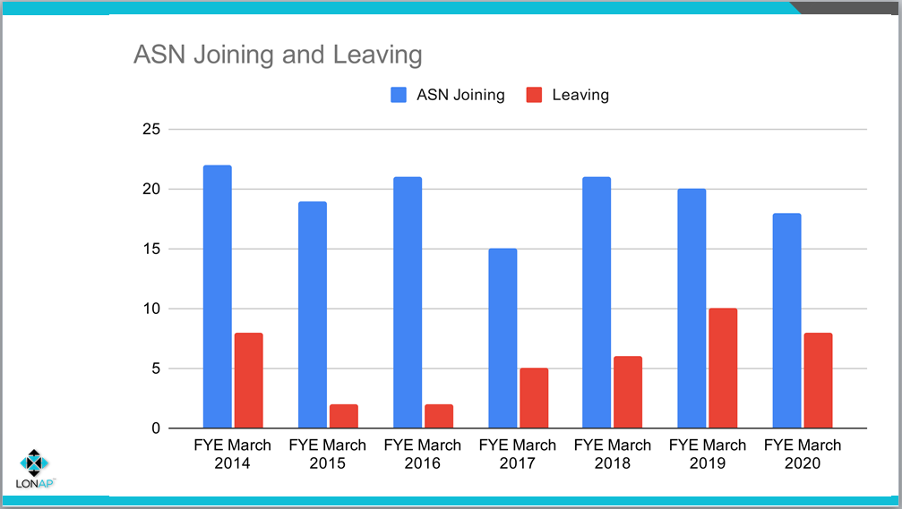 ASNs joining vs leaving LONAP