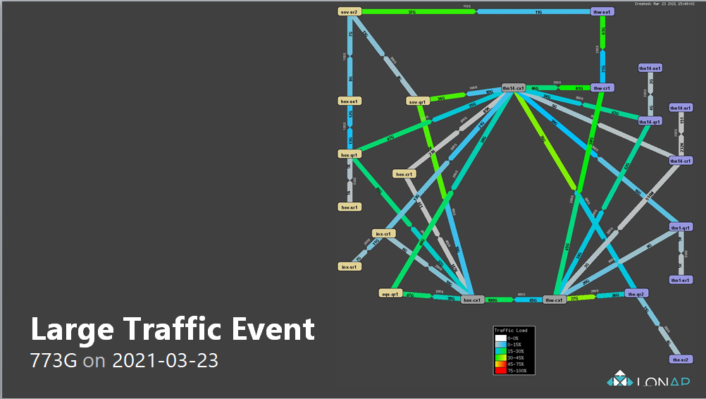 Large traffic event at LONAP in March 2021, 773 Gbps