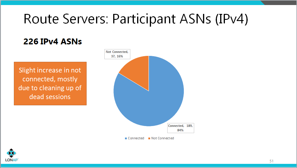 Route Server participation IPv4