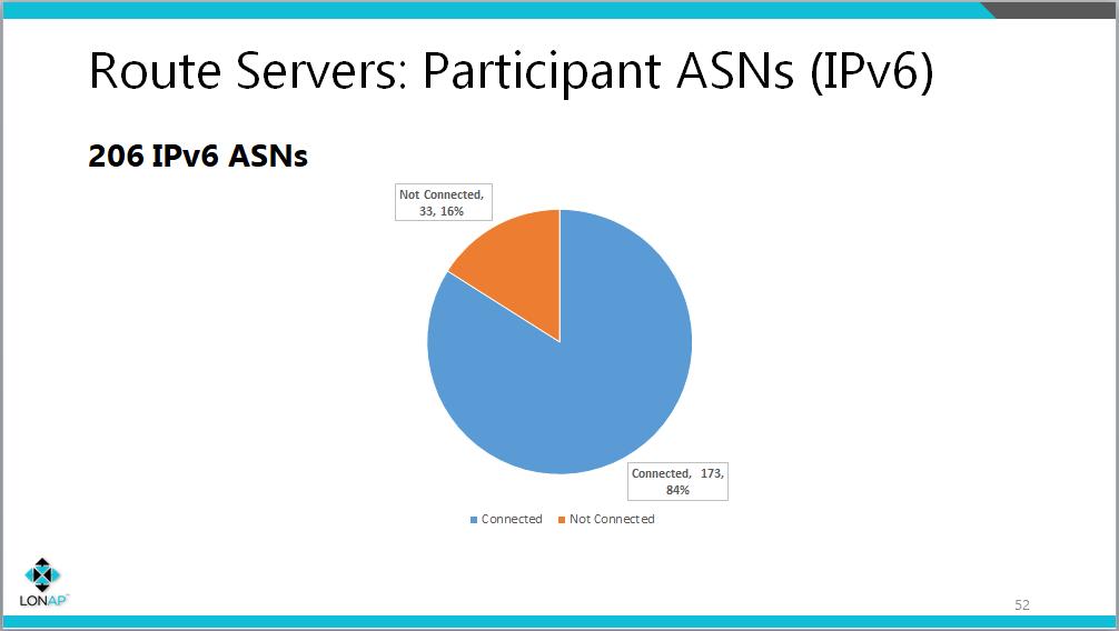 Route Server participation IPv6