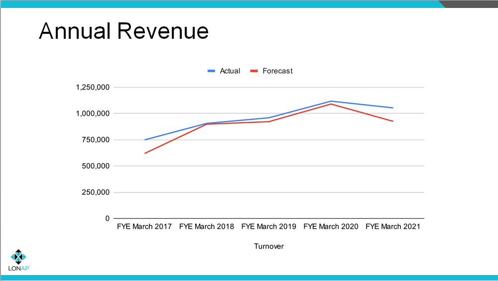 Annual revenue