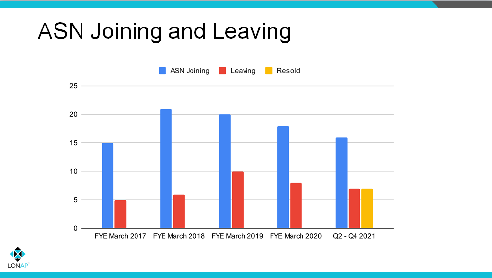 ASNs joining vs leaving LONAP