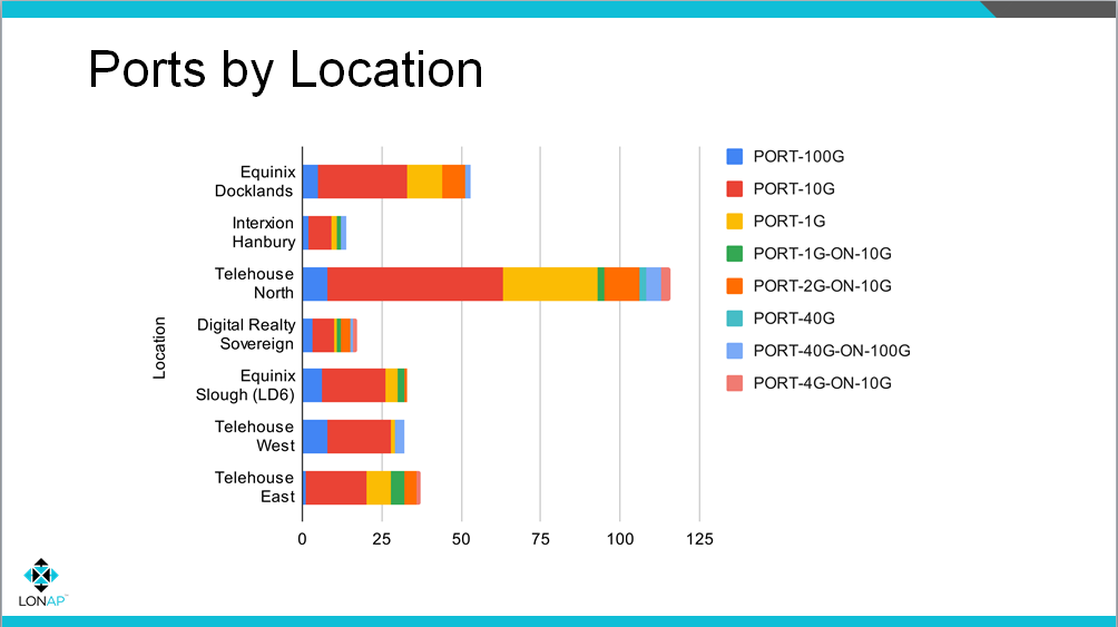 Connected ports by location