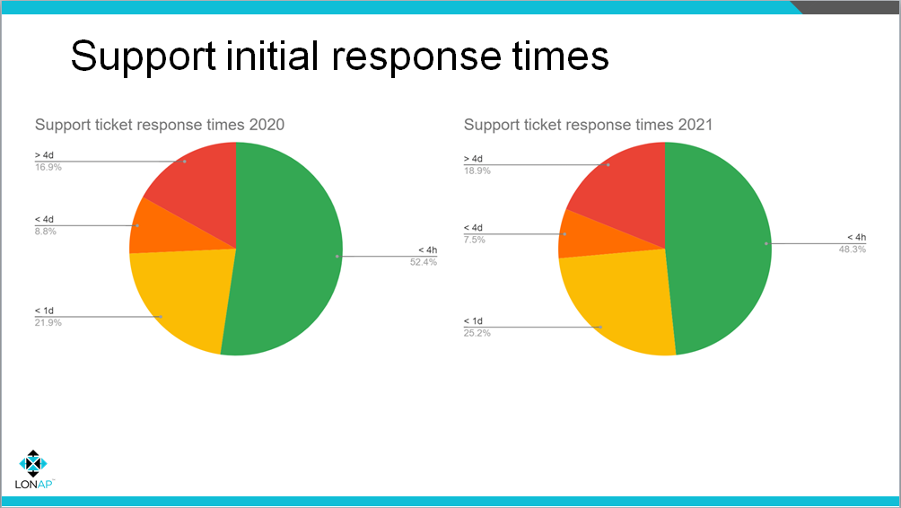 Initial response times