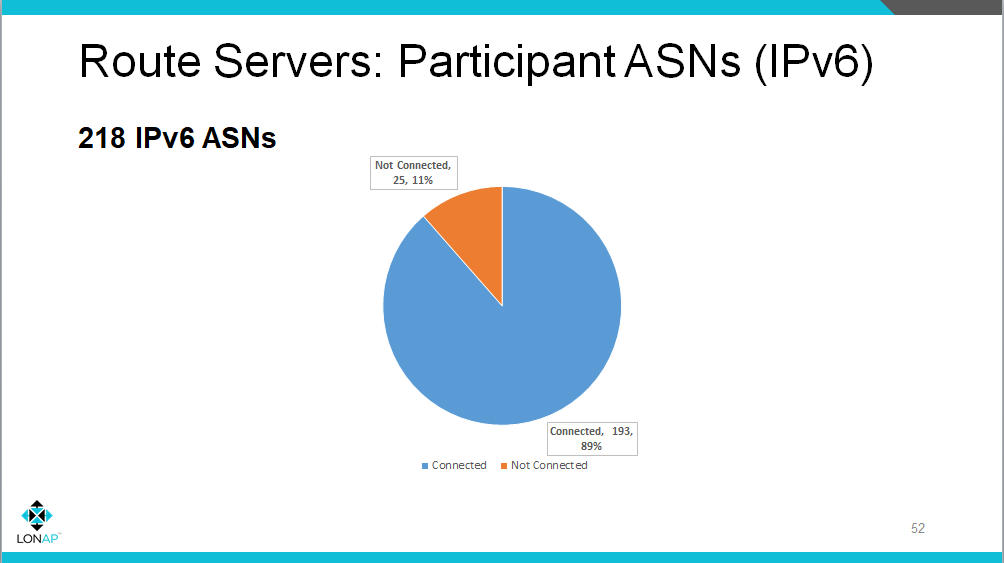 Route Server IPv6 ASNs