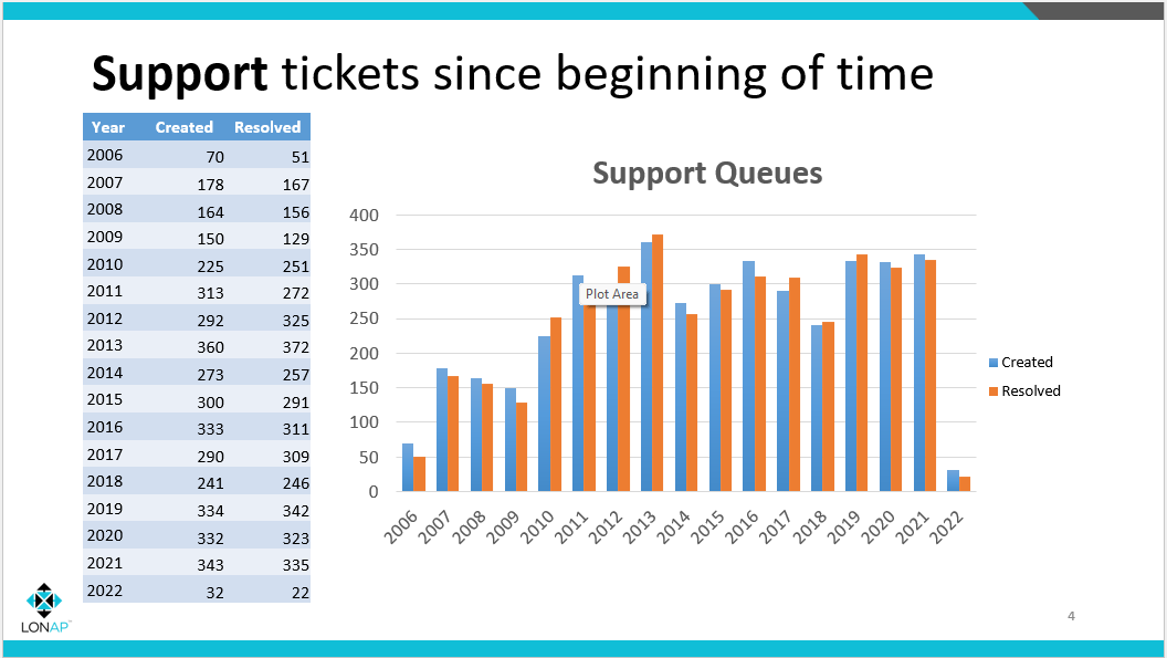 Support tickets