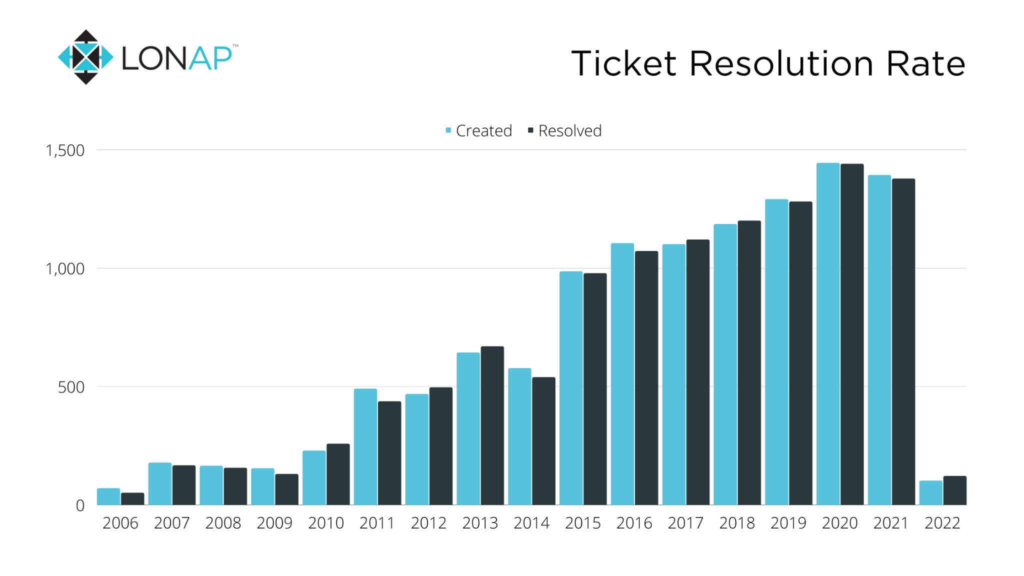 Ticket resolution rate