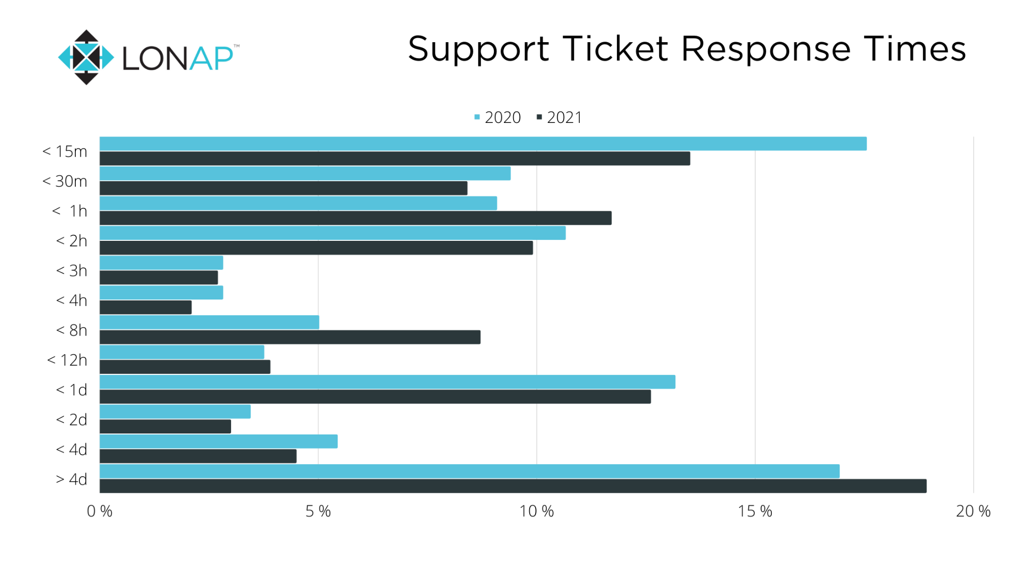 Ticket response times